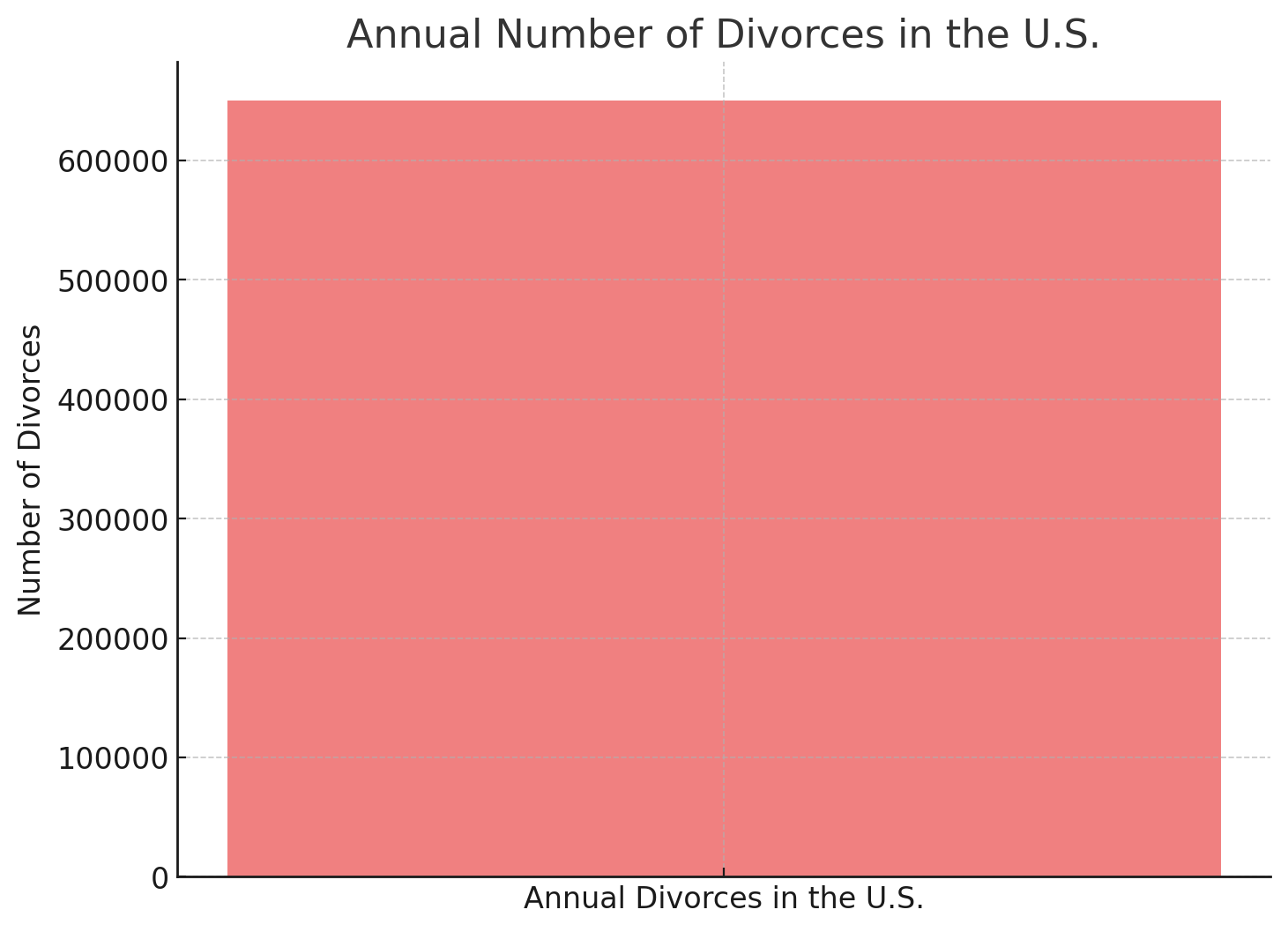 Annual Number of Divorces