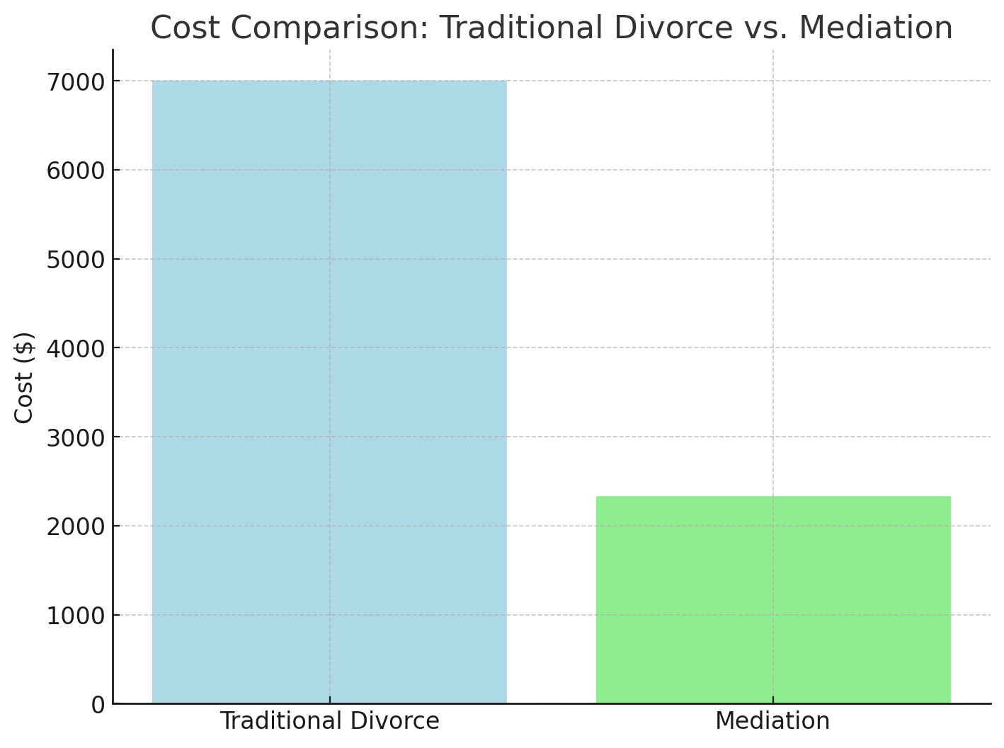 Traditional Divorce vs. Mediation Cost